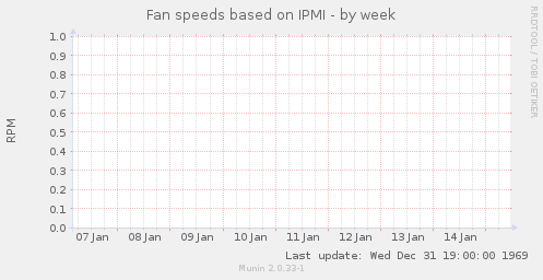 Fan speeds based on IPMI