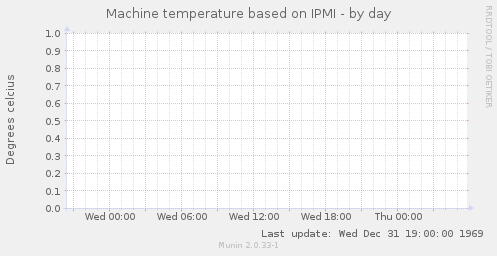 Machine temperature based on IPMI