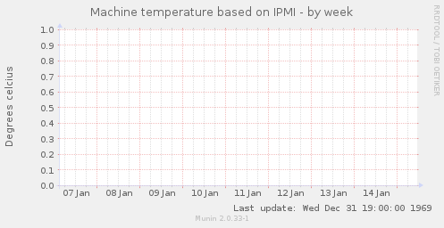 Machine temperature based on IPMI