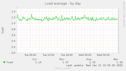 Load average