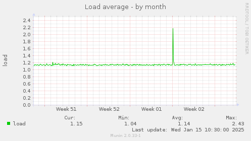 Load average