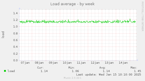 Load average