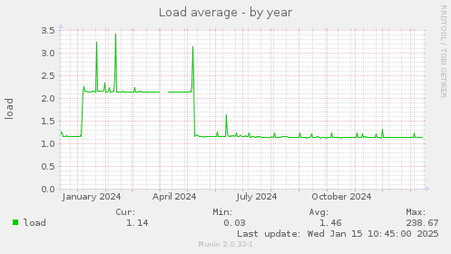 Load average