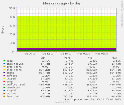 Memory usage