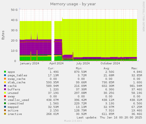 Memory usage