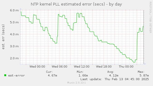 NTP kernel PLL estimated error (secs)