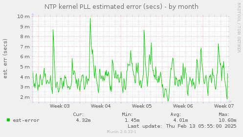 NTP kernel PLL estimated error (secs)