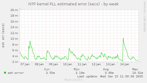 NTP kernel PLL estimated error (secs)