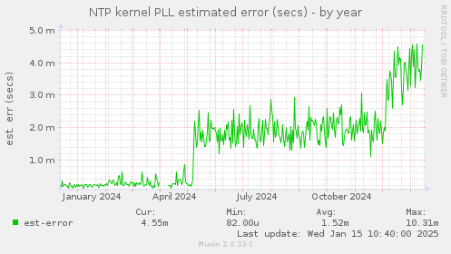 NTP kernel PLL estimated error (secs)