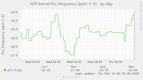 NTP kernel PLL frequency (ppm + 0)