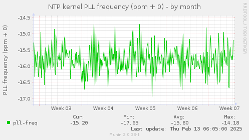 NTP kernel PLL frequency (ppm + 0)