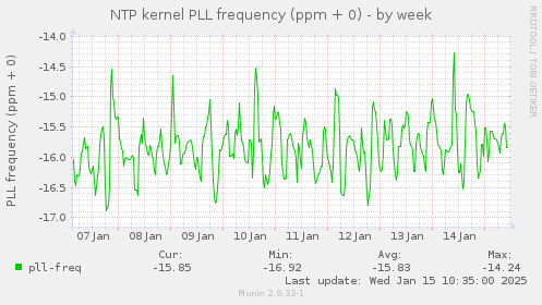 NTP kernel PLL frequency (ppm + 0)