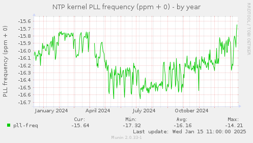 NTP kernel PLL frequency (ppm + 0)