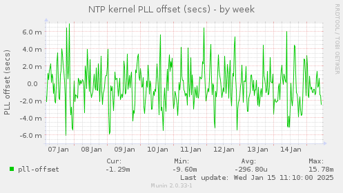 NTP kernel PLL offset (secs)