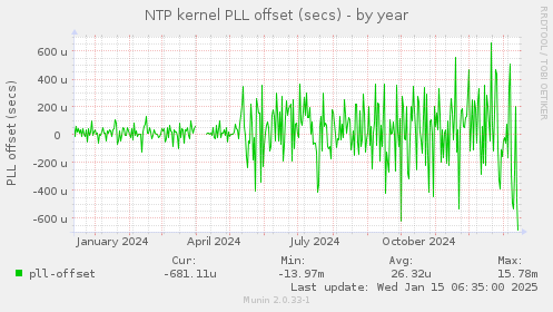 NTP kernel PLL offset (secs)