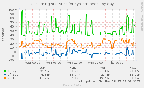 NTP timing statistics for system peer