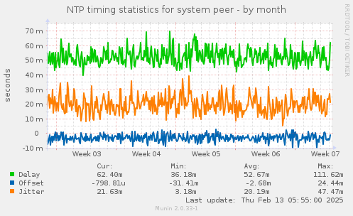 NTP timing statistics for system peer