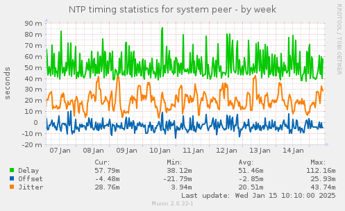 NTP timing statistics for system peer