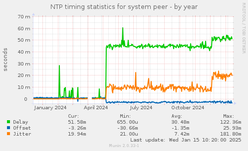 NTP timing statistics for system peer