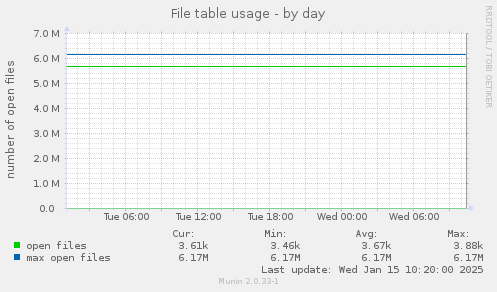 File table usage