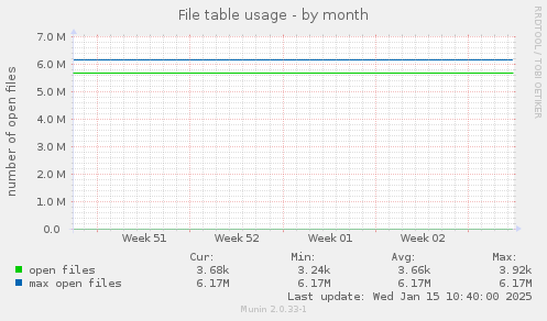 File table usage