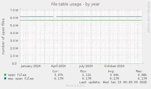 File table usage