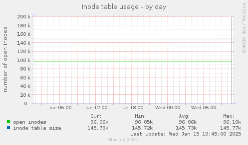 Inode table usage