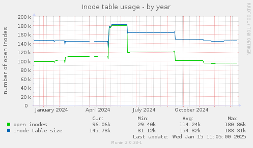 Inode table usage