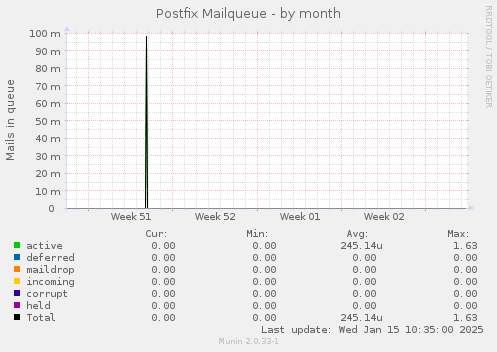 Postfix Mailqueue