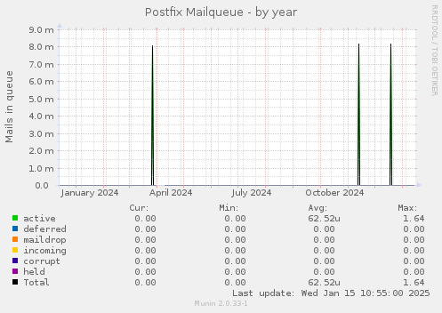 Postfix Mailqueue