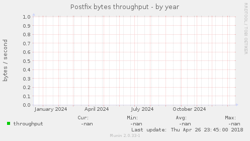 Postfix bytes throughput