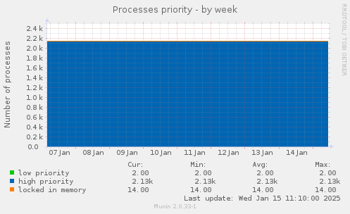 Processes priority