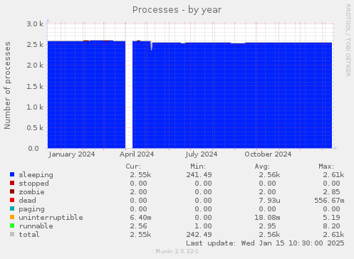 Processes