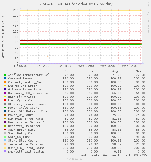 daily graph