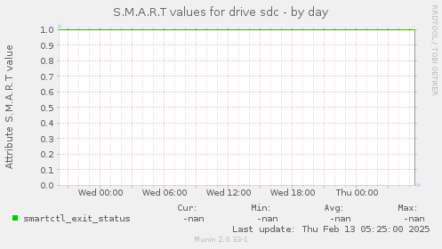 S.M.A.R.T values for drive sdc