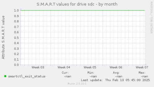 S.M.A.R.T values for drive sdc