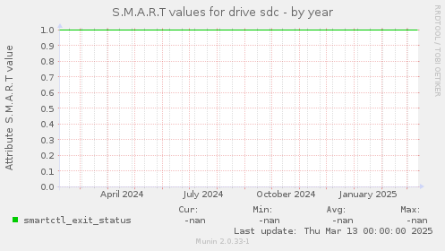 S.M.A.R.T values for drive sdc