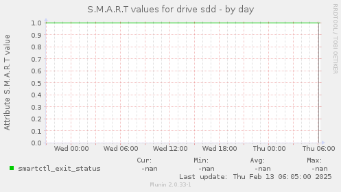 S.M.A.R.T values for drive sdd