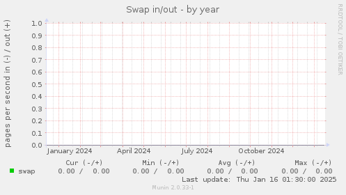 Swap in/out