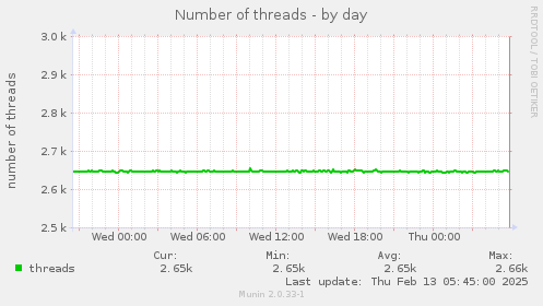 Number of threads