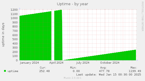 Uptime