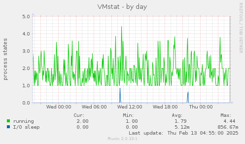 VMstat