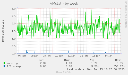 VMstat