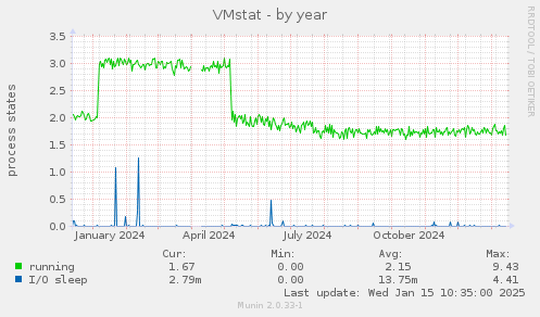 VMstat