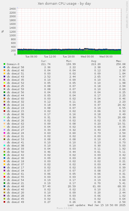 Xen domain CPU usage