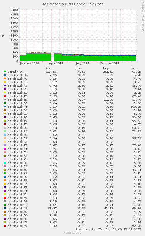 Xen domain CPU usage