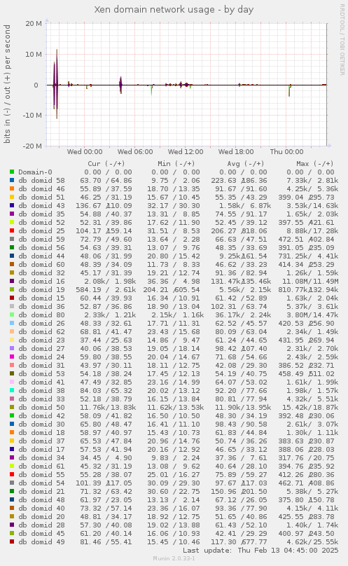 Xen domain network usage