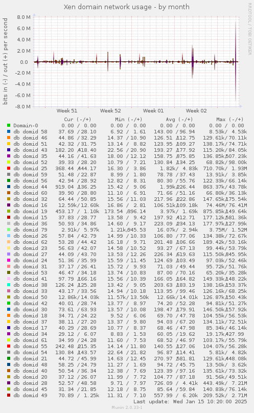 Xen domain network usage