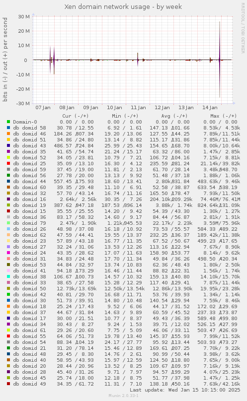 Xen domain network usage