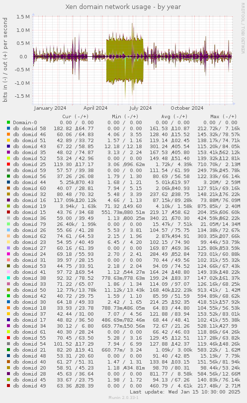 Xen domain network usage